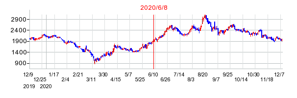 2020年6月8日 11:48前後のの株価チャート